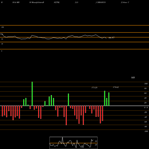 RSI & MRSI charts Urban Company Limited URBANCO share NSE Stock Exchange 