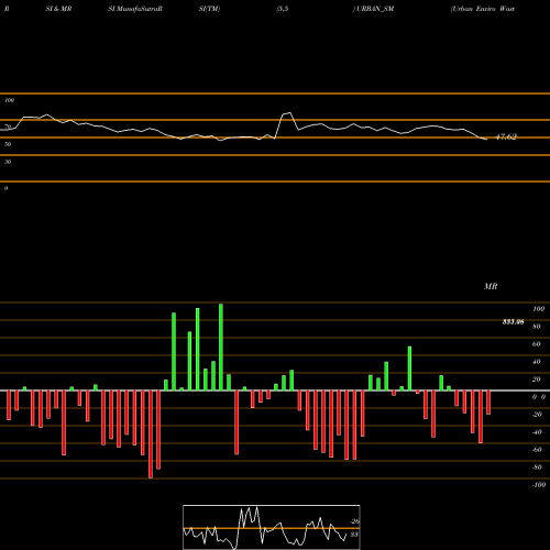 RSI & MRSI charts Urban Enviro Waste Mgmt L URBAN_SM share NSE Stock Exchange 
