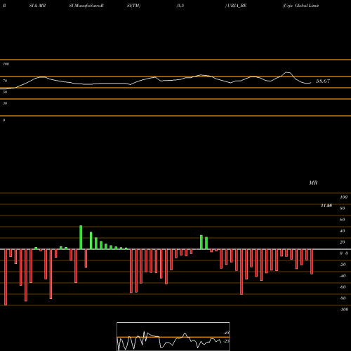 RSI & MRSI charts Urja Global Limited URJA_BE share NSE Stock Exchange 