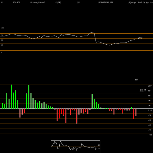 RSI & MRSI charts Upsurge Seeds Of Agri Ltd USASEEDS_SM share NSE Stock Exchange 