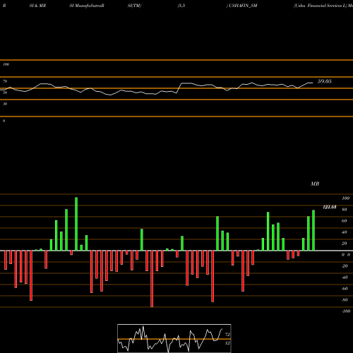 RSI & MRSI charts Usha Financial Services L USHAFIN_SM share NSE Stock Exchange 