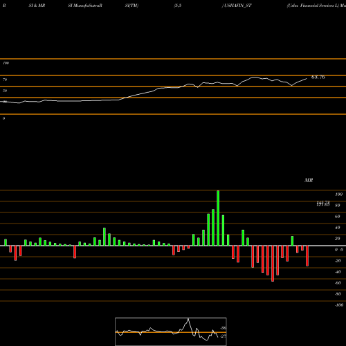 RSI & MRSI charts Usha Financial Services L USHAFIN_ST share NSE Stock Exchange 