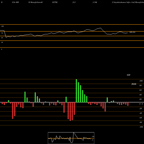 RSI & MRSI charts Udayshivakumar Infra Ltd USK share NSE Stock Exchange 