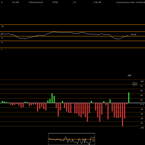 RSI & MRSI charts Udayshivakumar Infra Ltd USK_BE share NSE Stock Exchange 