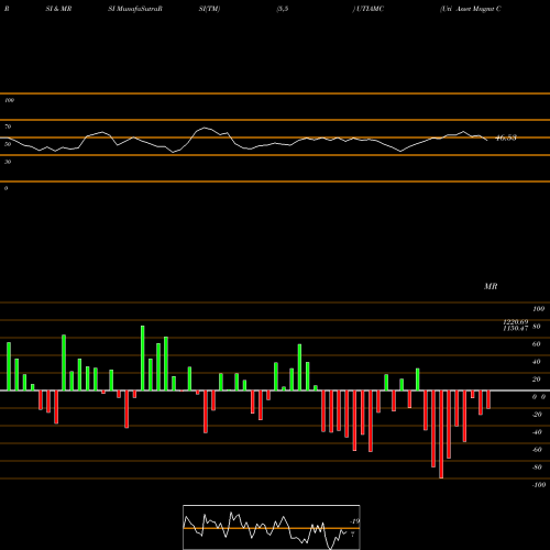 RSI & MRSI charts Uti Asset Mngmt Co Ltd UTIAMC share NSE Stock Exchange 