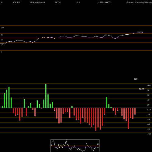 RSI & MRSI charts Utiamc - Utibanketf UTIBANKETF share NSE Stock Exchange 
