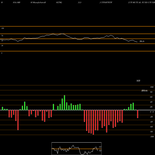 RSI & MRSI charts UTI MUTUAL FUND UTI NIFTY ETF UTINIFTETF share NSE Stock Exchange 