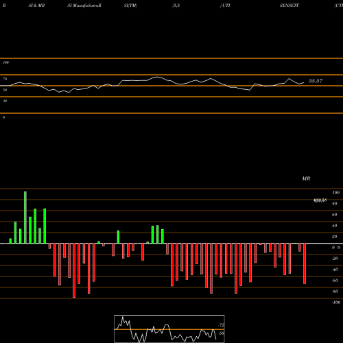 RSI & MRSI charts UTI MUTUAL FUND UTI- SENSEX ETF UTISENSETF share NSE Stock Exchange 