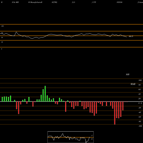 RSI & MRSI charts Utiamc - Utisxn50 UTISXN50 share NSE Stock Exchange 