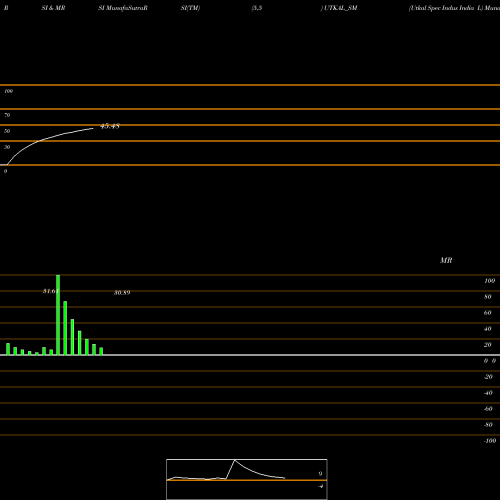 RSI & MRSI charts Utkal Spec Indus India L UTKAL_SM share NSE Stock Exchange 