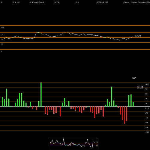 RSI & MRSI charts Utssav Cz Gold Jewels Ltd UTSSAV_SM share NSE Stock Exchange 