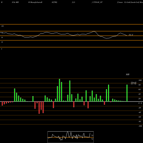 RSI & MRSI charts Utssav Cz Gold Jewels Ltd UTSSAV_ST share NSE Stock Exchange 