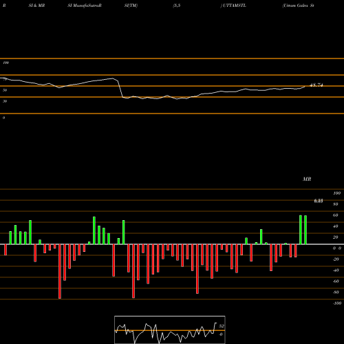 RSI & MRSI charts Uttam Galva Steels Limited UTTAMSTL share NSE Stock Exchange 