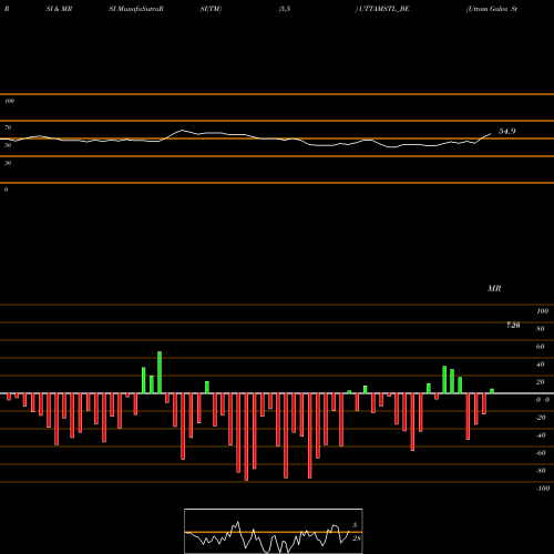 RSI & MRSI charts Uttam Galva Steels Ltd UTTAMSTL_BE share NSE Stock Exchange 