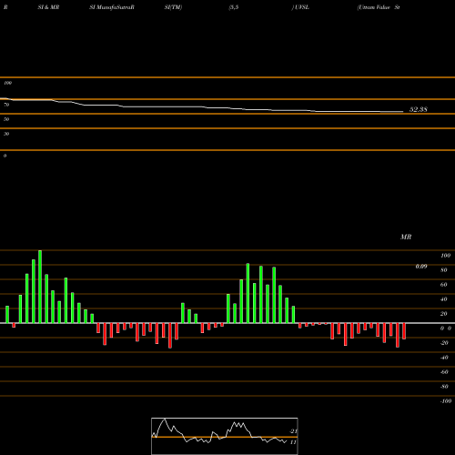 RSI & MRSI charts Uttam Value Steels Ltd UVSL share NSE Stock Exchange 
