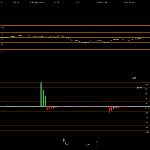 RSI & MRSI charts Ultra Wiring Conn Sys Ltd UWCSL_SM share NSE Stock Exchange 