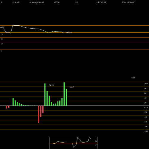 RSI & MRSI charts Ultra Wiring Conn Sys Ltd UWCSL_ST share NSE Stock Exchange 