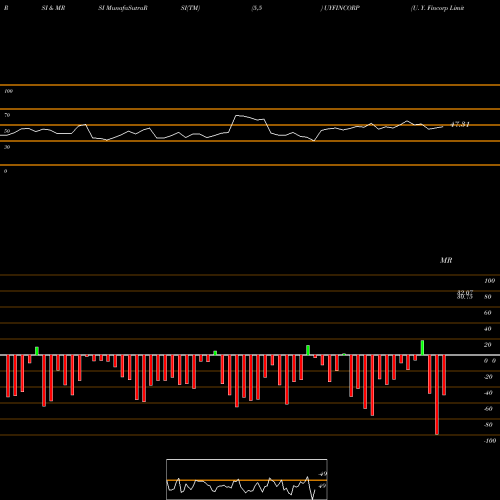 RSI & MRSI charts U. Y. Fincorp Limited UYFINCORP share NSE Stock Exchange 