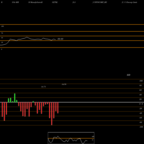 RSI & MRSI charts U. Y. Fincorp Limited UYFINCORP_BE share NSE Stock Exchange 