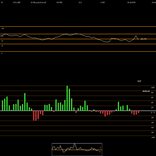 RSI & MRSI charts Vadilal Industries Limited VADILALIND share NSE Stock Exchange 