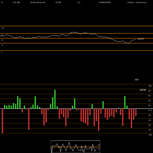 RSI & MRSI charts Vaibhav Global Limited VAIBHAVGBL share NSE Stock Exchange 