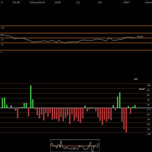 RSI & MRSI charts Vaishali Pharma Limited VAISHALI share NSE Stock Exchange 