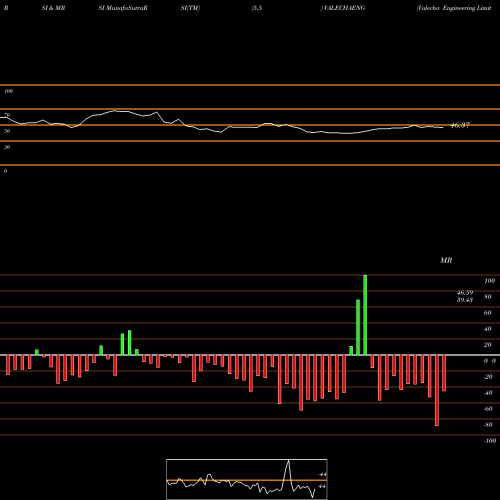 RSI & MRSI charts Valecha Engineering Limited VALECHAENG share NSE Stock Exchange 