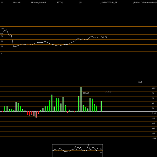 RSI & MRSI charts Valiant Laboratories Ltd VALIANTLAB_BE share NSE Stock Exchange 