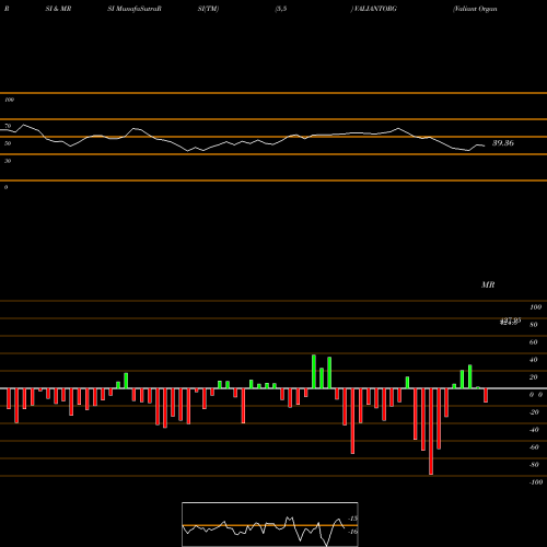 RSI & MRSI charts Valiant Organics Limited VALIANTORG share NSE Stock Exchange 