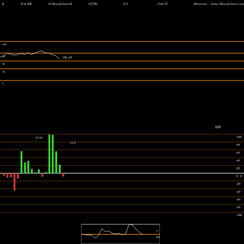 RSI & MRSI charts Miraeamc - Value VALUE share NSE Stock Exchange 
