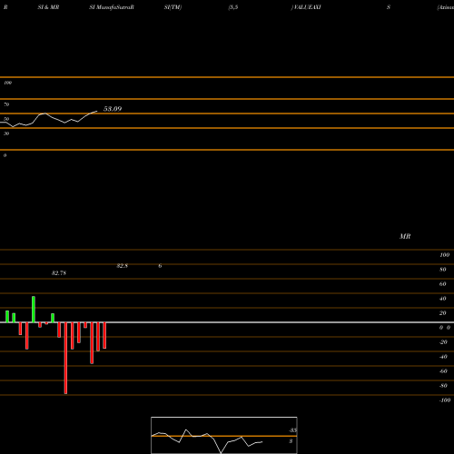 RSI & MRSI charts Axisamc-valueaxis VALUEAXIS share NSE Stock Exchange 