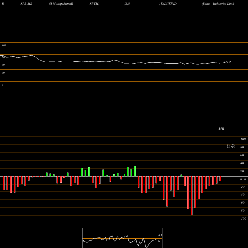 RSI & MRSI charts Value Industries Limited VALUEIND share NSE Stock Exchange 