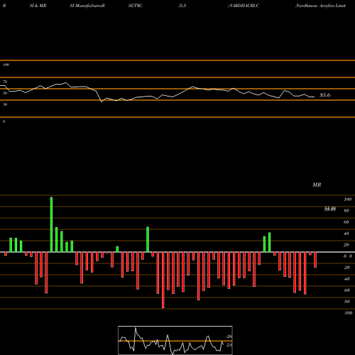 RSI & MRSI charts Vardhman Acrylics Limited VARDHACRLC share NSE Stock Exchange 