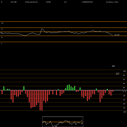 RSI & MRSI charts Vardhman Polytex Limited VARDMNPOLY share NSE Stock Exchange 