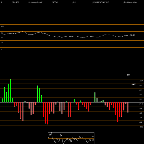 RSI & MRSI charts Vardhman Polytex Ltd. VARDMNPOLY_BE share NSE Stock Exchange 
