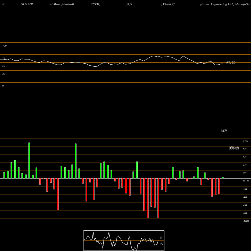 RSI & MRSI charts Varroc Engineering Ltd. VARROC share NSE Stock Exchange 