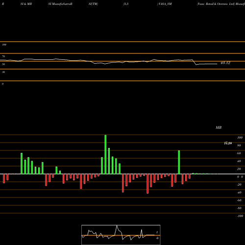 RSI & MRSI charts Vasa Retail & Oversea Ltd VASA_SM share NSE Stock Exchange 