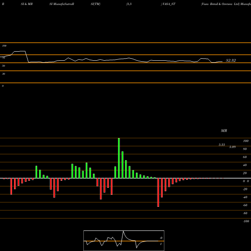 RSI & MRSI charts Vasa Retail & Oversea Ltd VASA_ST share NSE Stock Exchange 
