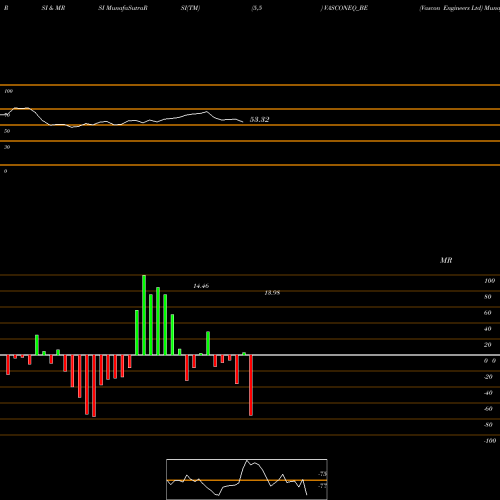 RSI & MRSI charts Vascon Engineers Ltd VASCONEQ_BE share NSE Stock Exchange 
