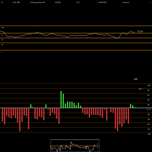 RSI & MRSI charts Vaswani Industries Limited VASWANI share NSE Stock Exchange 