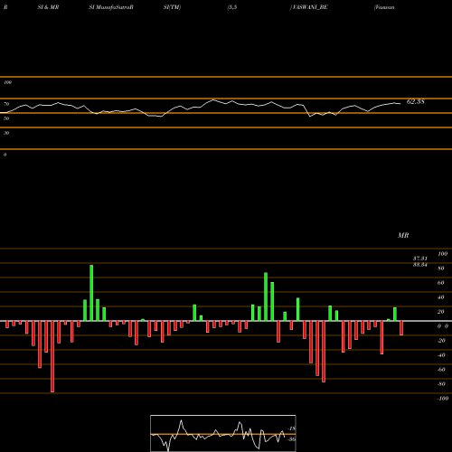 RSI & MRSI charts Vaswani Ind Ltd VASWANI_BE share NSE Stock Exchange 