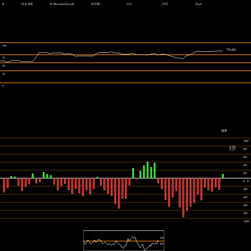 RSI & MRSI charts Vaxtex Cotfab Limited VCL share NSE Stock Exchange 