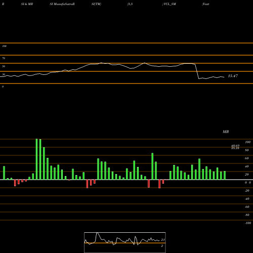 RSI & MRSI charts Vaxtex Cotfab Limited VCL_SM share NSE Stock Exchange 