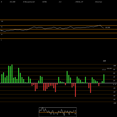 RSI & MRSI charts Vdeal System Limited VDEAL_ST share NSE Stock Exchange 