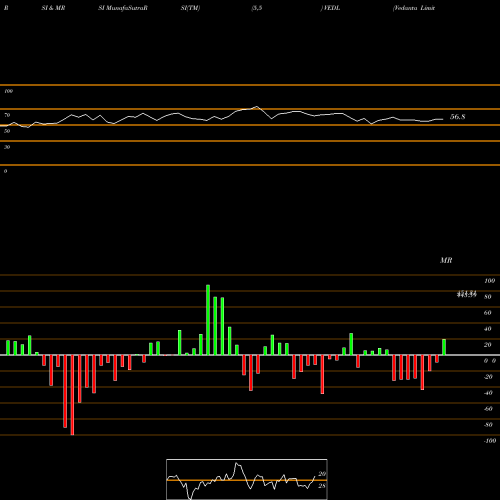 RSI & MRSI charts Vedanta Limited VEDL share NSE Stock Exchange 