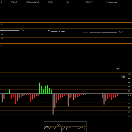 RSI & MRSI charts Vedanta Limited VEDL_P1 share NSE Stock Exchange 