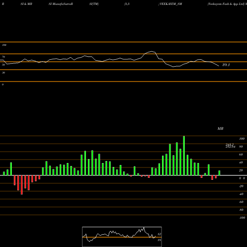 RSI & MRSI charts Veekayem Fash & App Ltd VEEKAYEM_SM share NSE Stock Exchange 