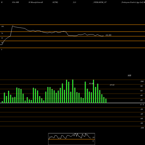 RSI & MRSI charts Veekayem Fash & App Ltd VEEKAYEM_ST share NSE Stock Exchange 