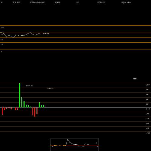 RSI & MRSI charts Veljan Denison Ltd. VELJAN share NSE Stock Exchange 