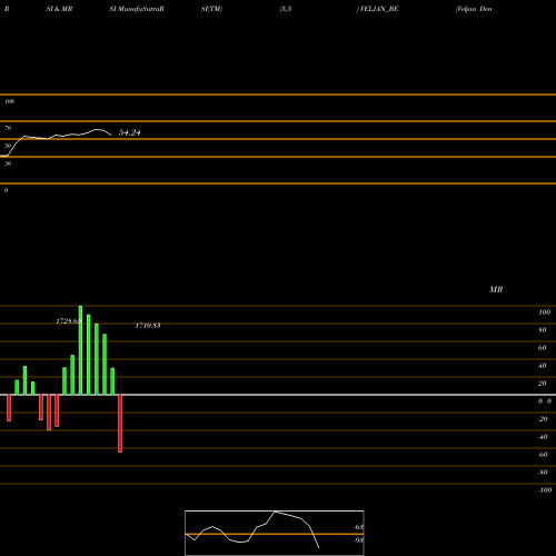 RSI & MRSI charts Veljan Denison Ltd. VELJAN_BE share NSE Stock Exchange 
